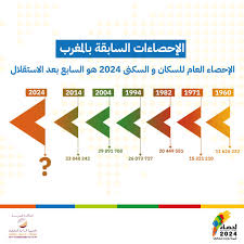زيادة سكانية ملحوظة في المغرب: 36.8 مليون نسمة وفق نتائج الإحصاء العام
