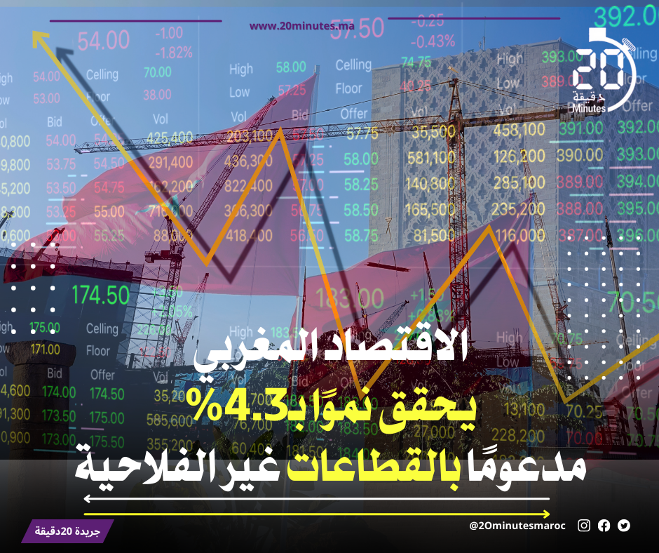 الاقتصاد المغربي يحقق نموًا بـ4.3% مدعومًا بالقطاعات غير الفلاحية